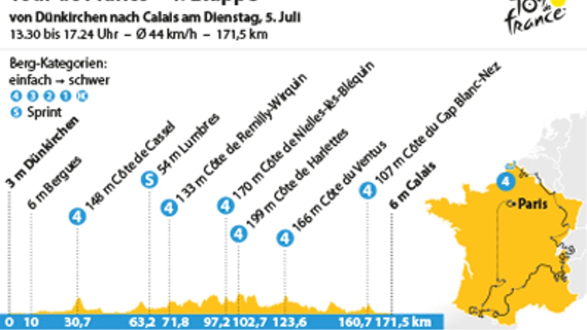 4. Etappe