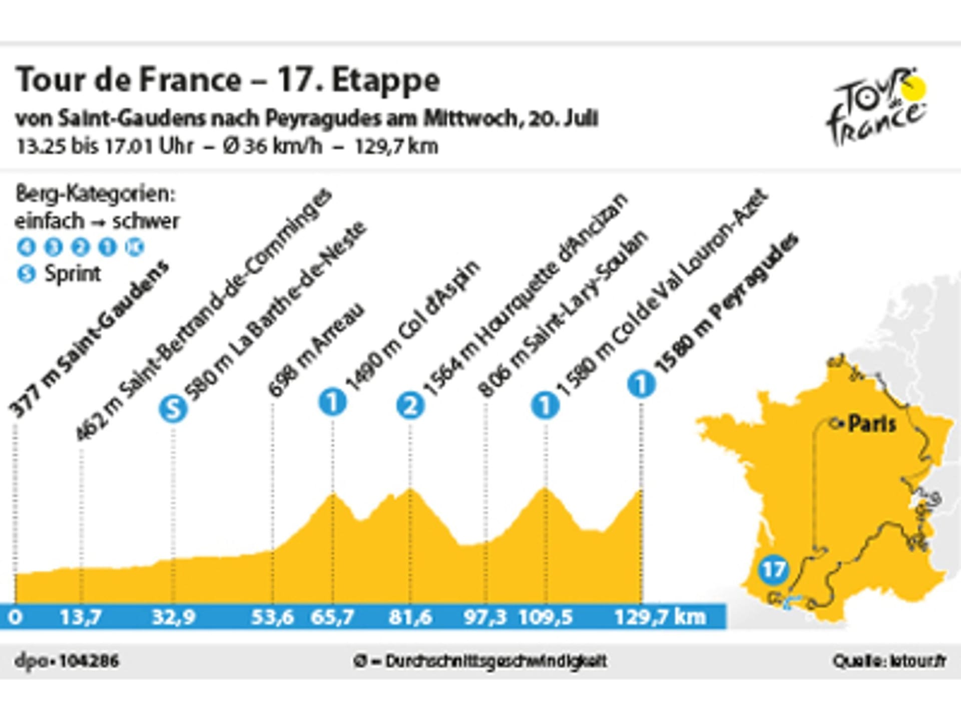 17. Etappe