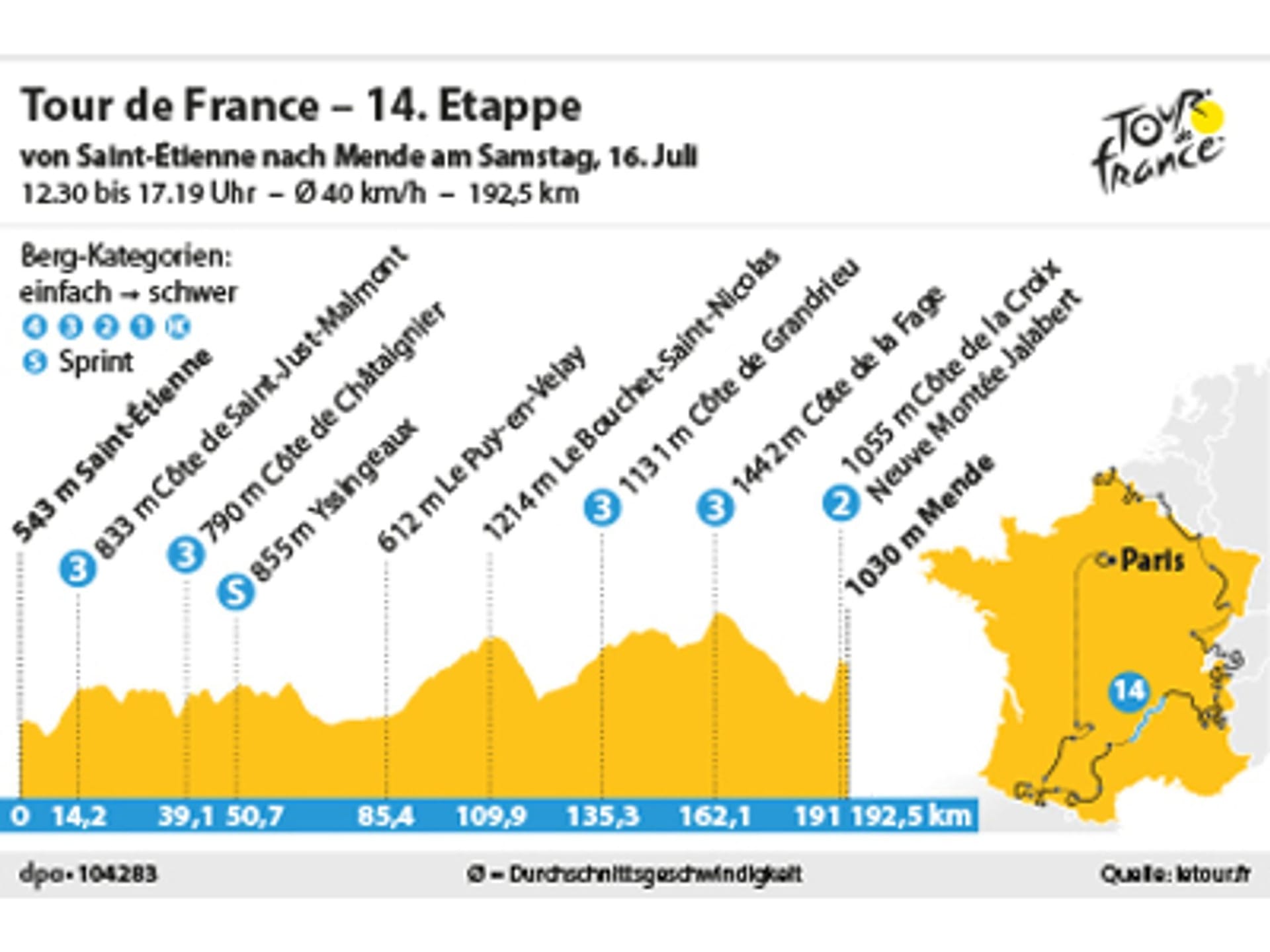 14. Etappe