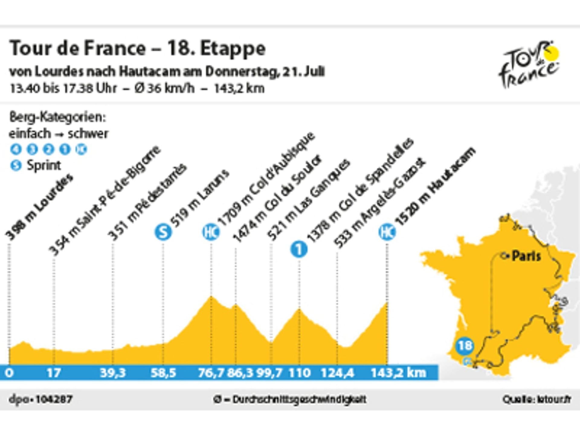 18. Etappe