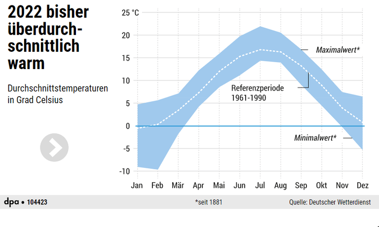 2022 war es überdurchschnittlich warm.