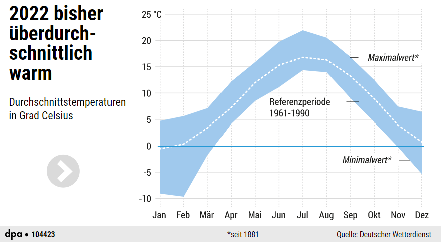 2022 war es überdurchschnittlich warm.