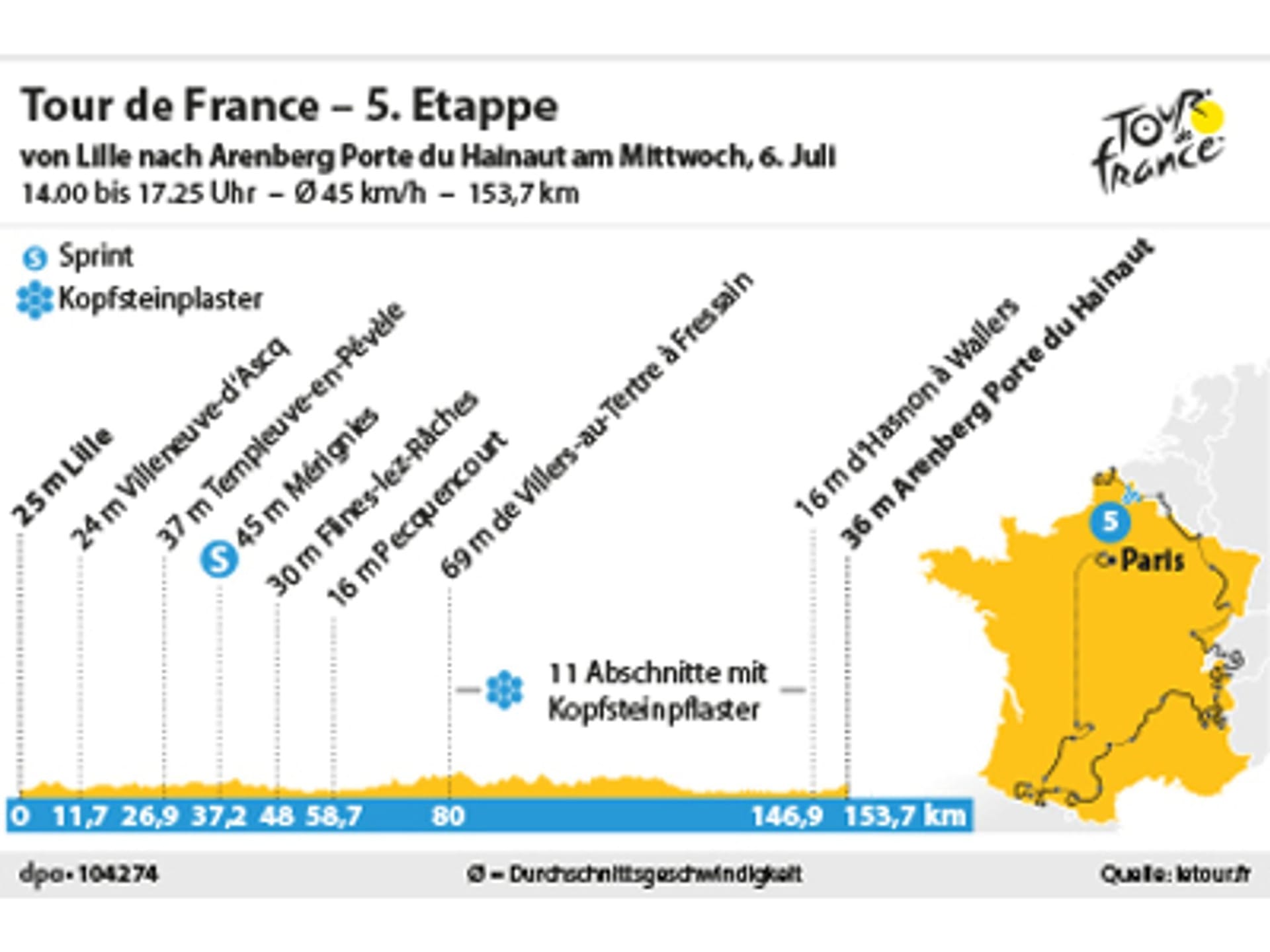 5. Etappe