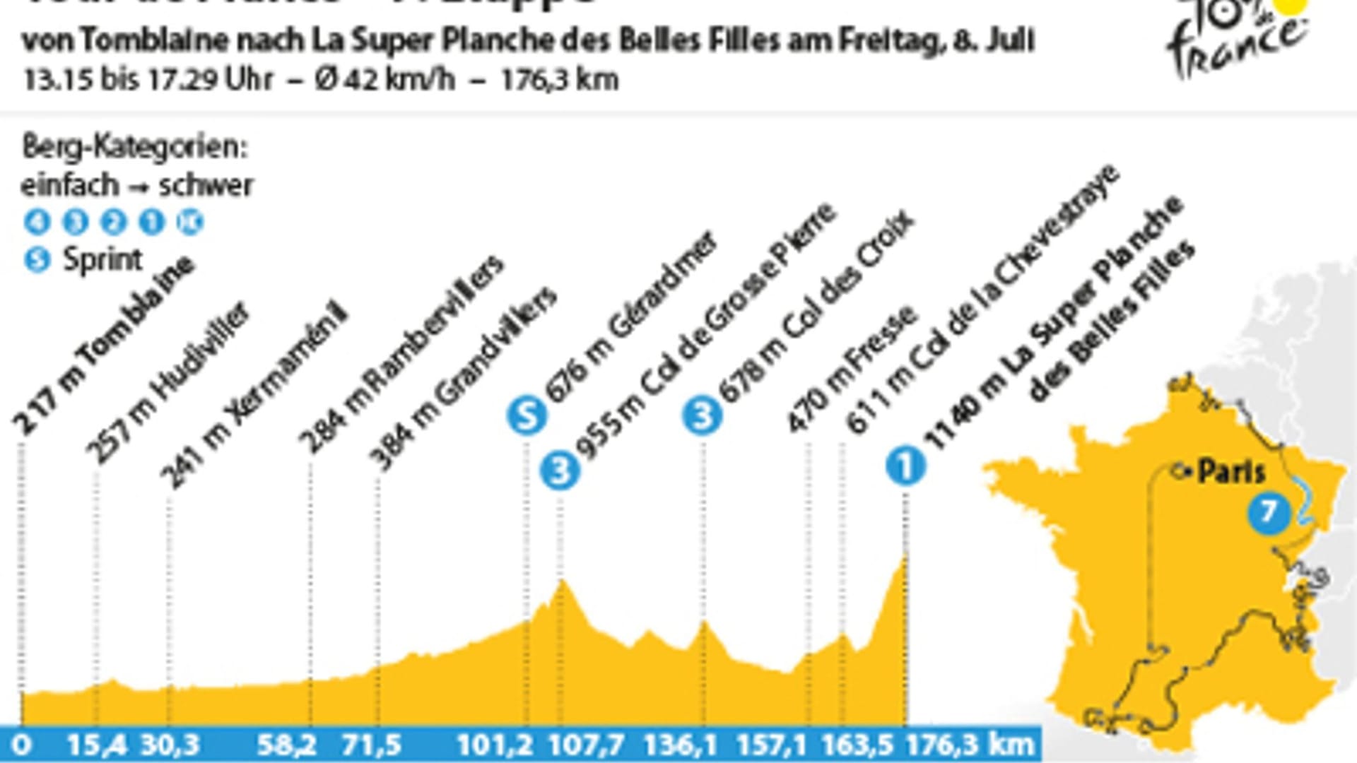 7. Etappe