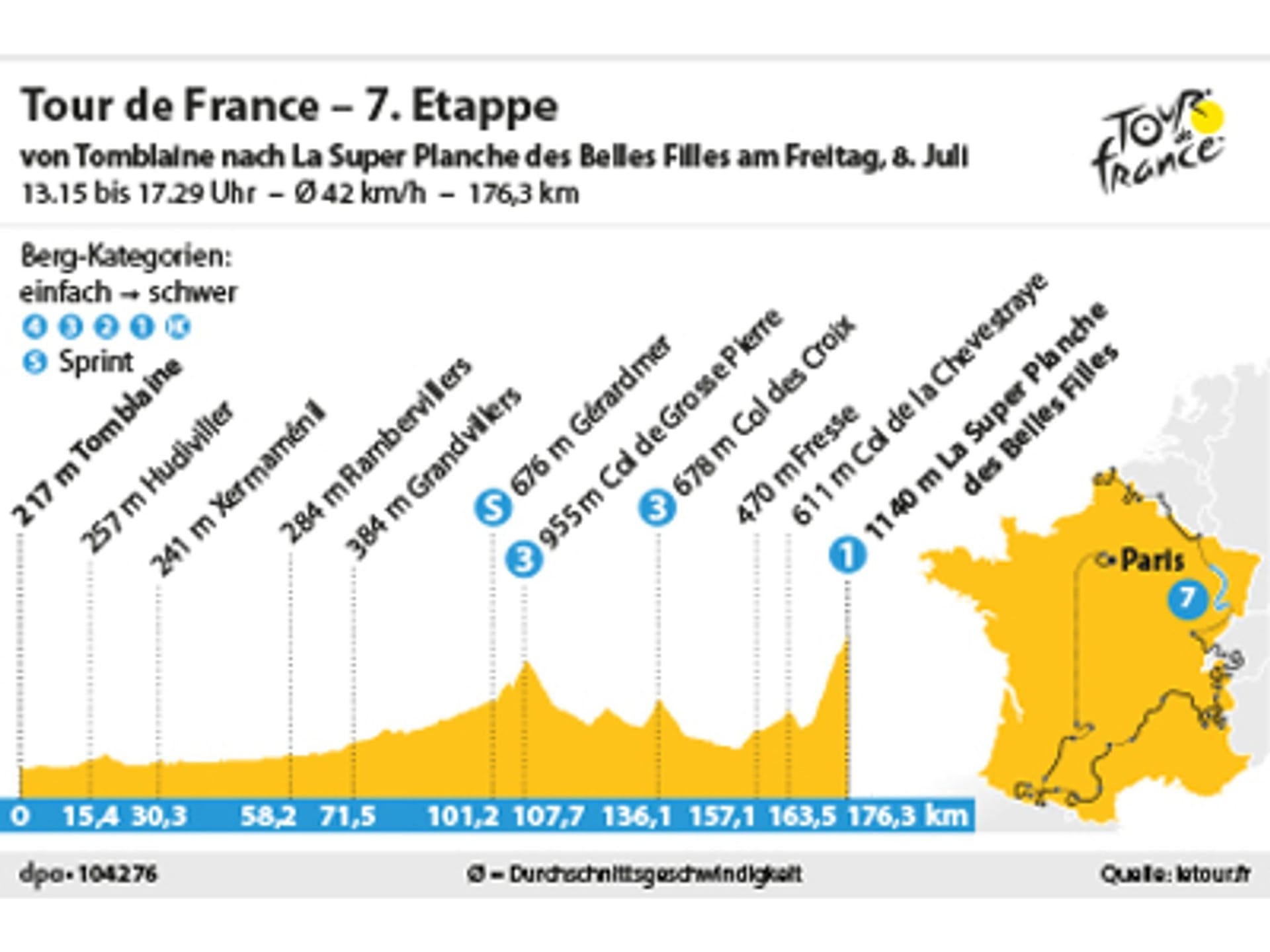 7. Etappe