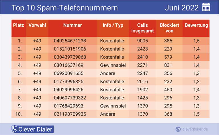 Das sind die zehn häufigsten Spam-Telefonnummern aus dem Juni 2022.