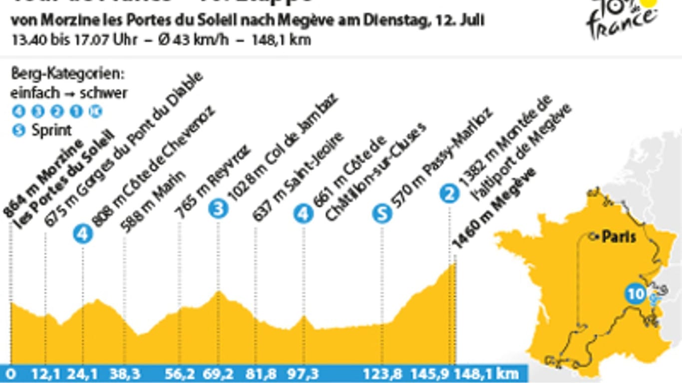 10. Etappe