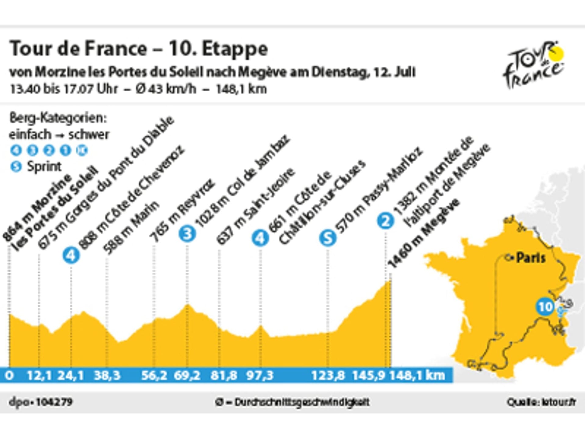 10. Etappe