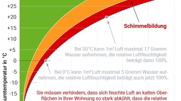 Schimmel-Risiko: Diese Werte sollten Sie kennen.