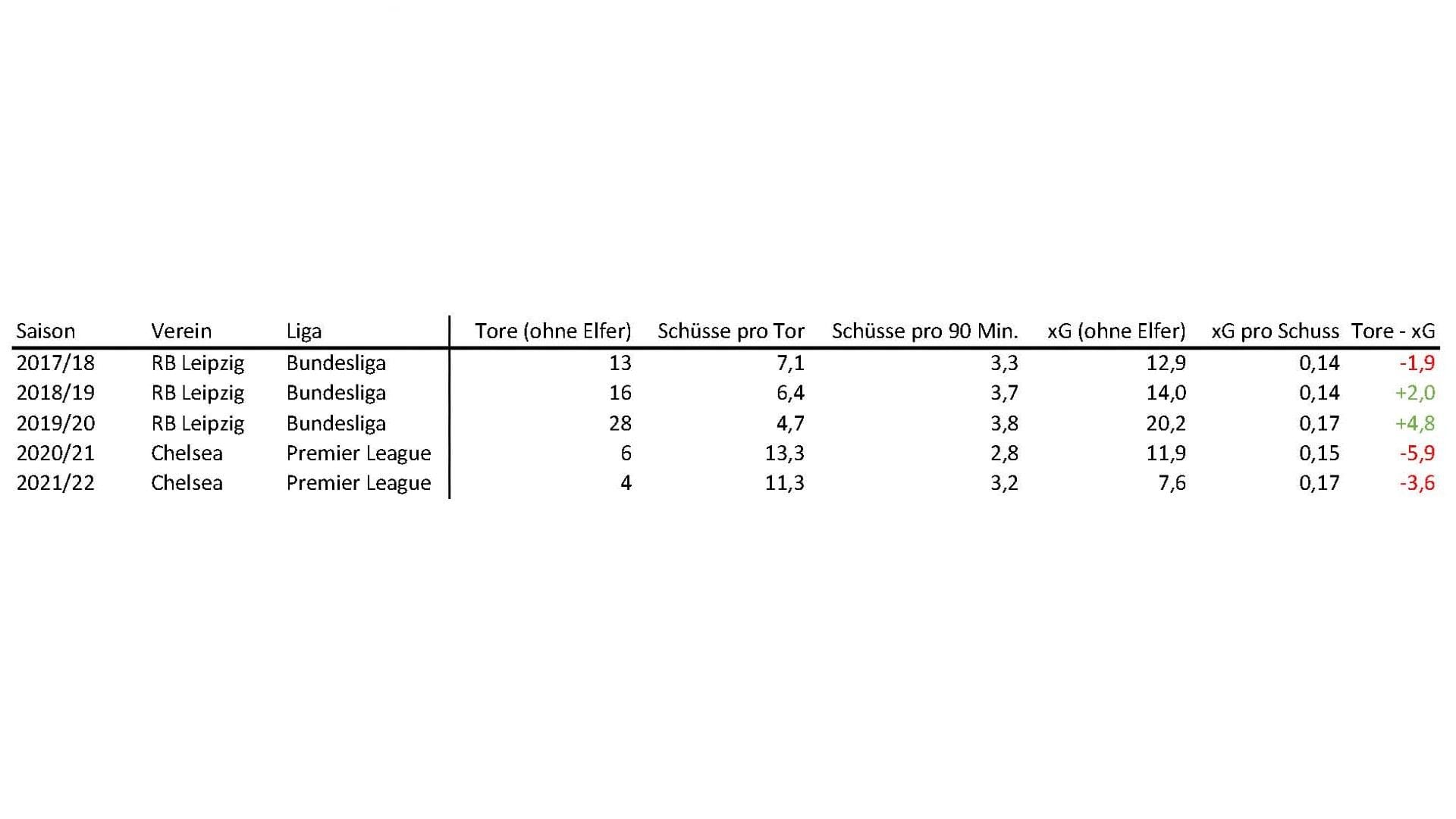 Werners statistische Werte der vergangenen fünf Jahre.