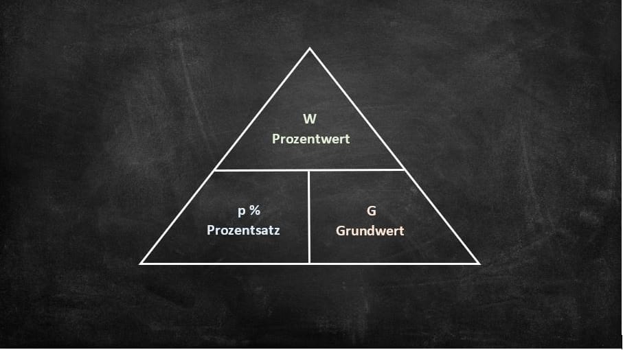 Formeldreieck zur Prozentrechnung.