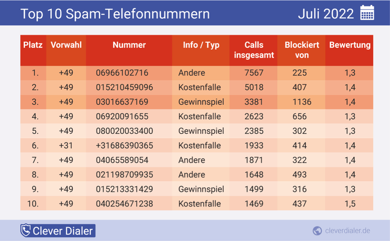 Das sind die zehn häufigsten Spam-Telefonnummern aus dem Juli 2022.
