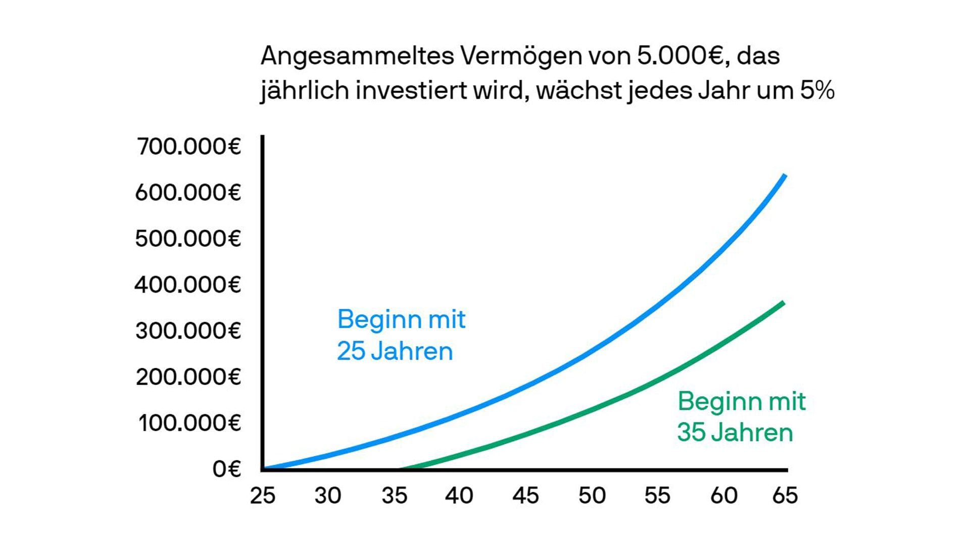 Wer im Alter von 25 Jahren mit der Geldanlage beginnt und jährlich 5.000 Euro in eine Anlage mit 5 Prozent Wachstum pro Jahr investiert, hat im Alter von 65 Jahren fast 300.000 Euro mehr Vermögen aufgebaut, als wenn man erst mit 35 Jahren beginnt – obwohl lediglich 50.000 Euro mehr Kapital investiert wurden.