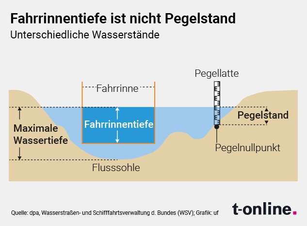 Der Pegelstand am Rhein ist bei 0,0. Das bedeutet aber nicht, dass die Fahrrinnen nicht mehr zu nutzen sind. Denn die Begriffe beschreiben verschiedene Punkte am Fluss.