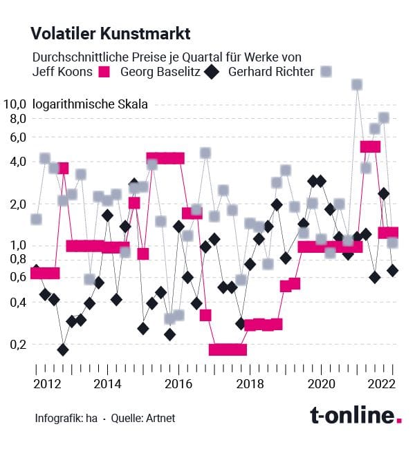 Der volatile Kunstmarkt am Beispiel von Baselitz, Richter und Koons