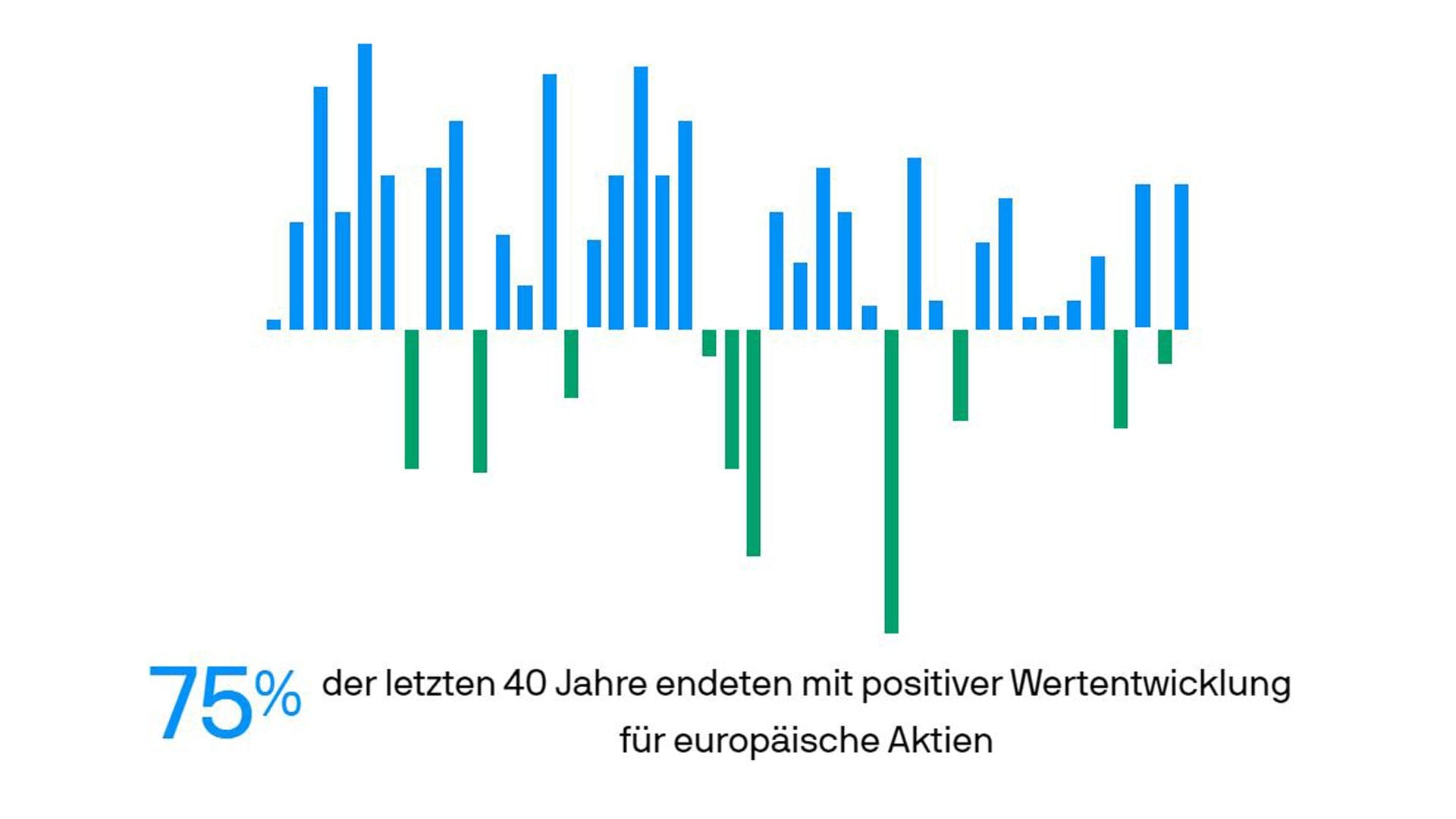 Erträge und Verluste pro Kalenderjahr des MSCI Europa Index. Die historische Wertentwicklung ist kein verlässlicher Indikator für aktuelle und künftige Ergebnisse.