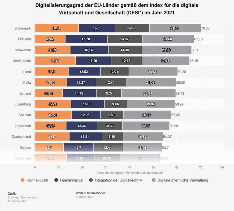 Der Digitalisierungsgrad der EU-Länder gemäß dem Index für die digitale Wirtschaft und Gesellschaft (DESI*) im Jahr 2021. Auch hier liegt Deutschland weit weg von der Spitze.