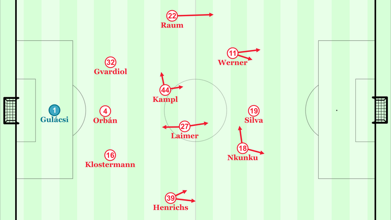 Dies ist eine denkbare Grundformation der Leipziger mit Werner und Nkunku auf den Halbpositionen hinter Mittelstürmer André Silva.