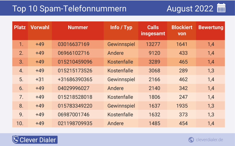 Das sind die zehn häufigsten Spam-Telefonnummern aus dem August 2022.
