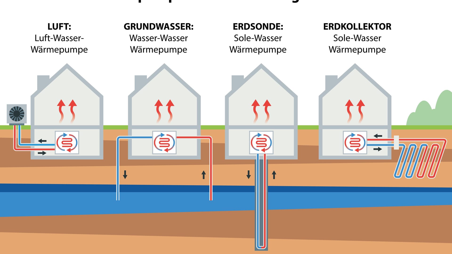 Nachhaltige Lösung: Wärmepumpen ziehen ihre Energie aus der Umwelt, der Luft, dem Erdreich oder dem Grundwasser.