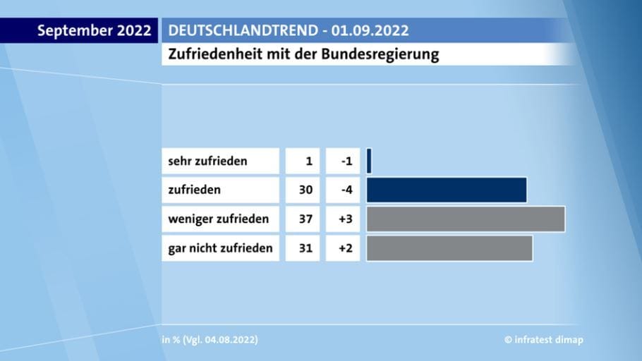 Schlechte Werte für die Regierung im "Deutschlandtrend".