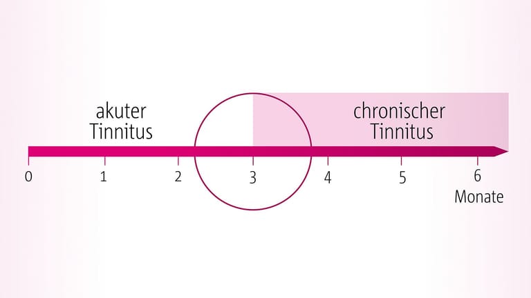 Wenn die Symptome drei Monate und länger anhalten, sprechen Fachleute nicht mehr von einem akuten, sondern von einem chronischen Tinnitus.