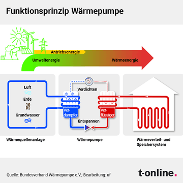 Das Funktionsprinzip einer Wärmepumpe vereinfacht dargestellt.