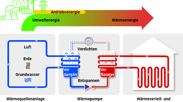 Das Funktionsprinzip einer Wärmepumpe vereinfacht dargestellt.