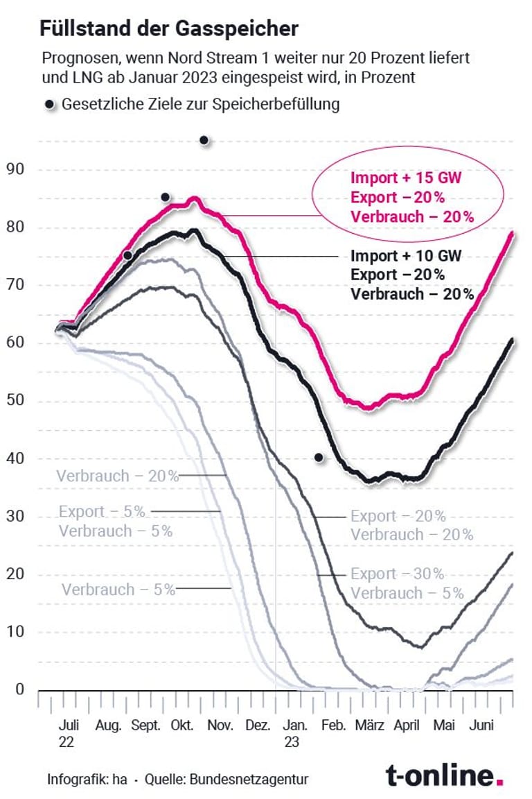 Über 90 Prozent: Bedeutet Der Füllstand Der Gasspeicher Entwarnung?