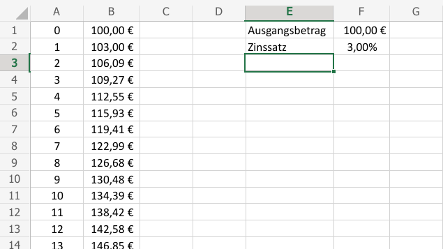 Zinseszins-Tabelle in Excel: Für jedes Jahr der Laufzeit steht der aufsummierte Wert rechts daneben in Spalte B.