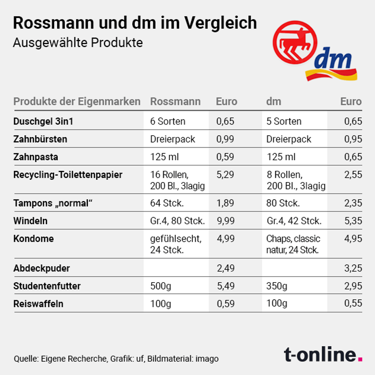 Eine Übersicht der Preise bei "dm" und "Rossmann": Verglichen wurden Eigenmarken der Drogerien, jedoch gab es bei "dm" keine Kondom-Eigenmarke. Hier wurde das günstigste Produkt gewählt.
