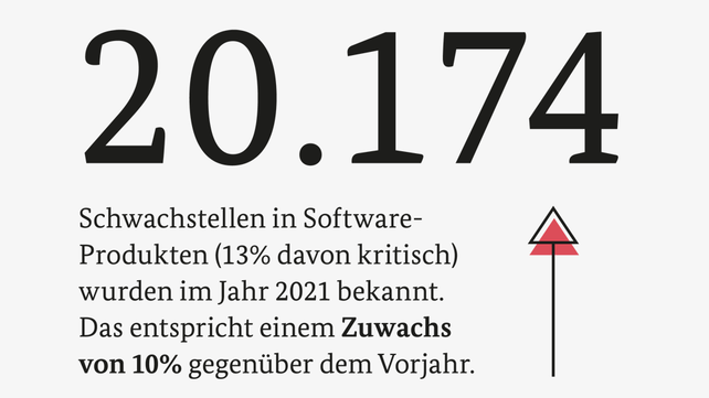 Die Zahl der Schwachstellen in Software-Produkten hat sich deutlich erhöht.