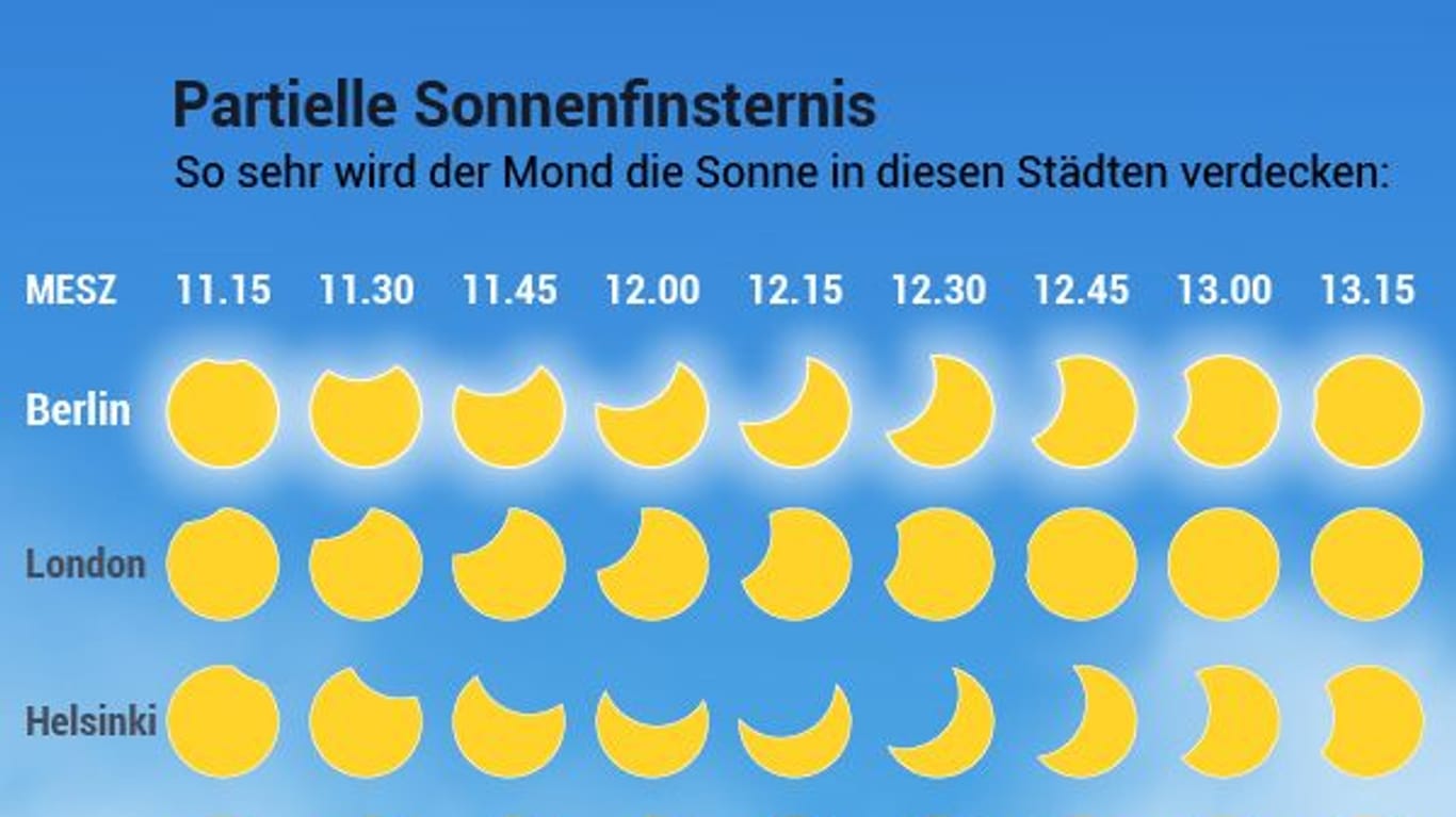 Die partielle Sonnenfinsternis im Oktober 2022: So stark wird die Sonne über Deutschland verdeckt.