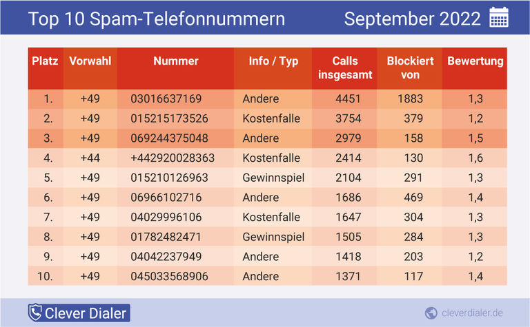 Das sind die zehn häufigsten Spam-Telefonnummern aus dem September 2022.