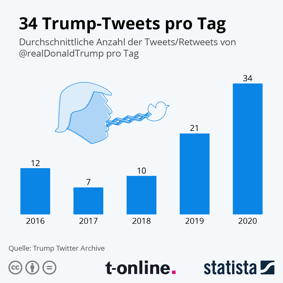 Donald Trump war auf Twitter äußerst aktiv, bevor er gesperrt wurde.