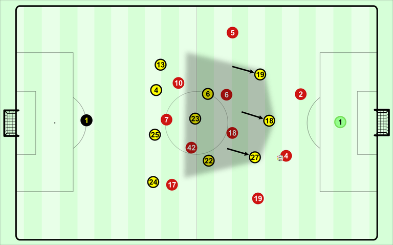 Dortmunds 4-3-3 gegen den Aufbau der Bayern positioniert.