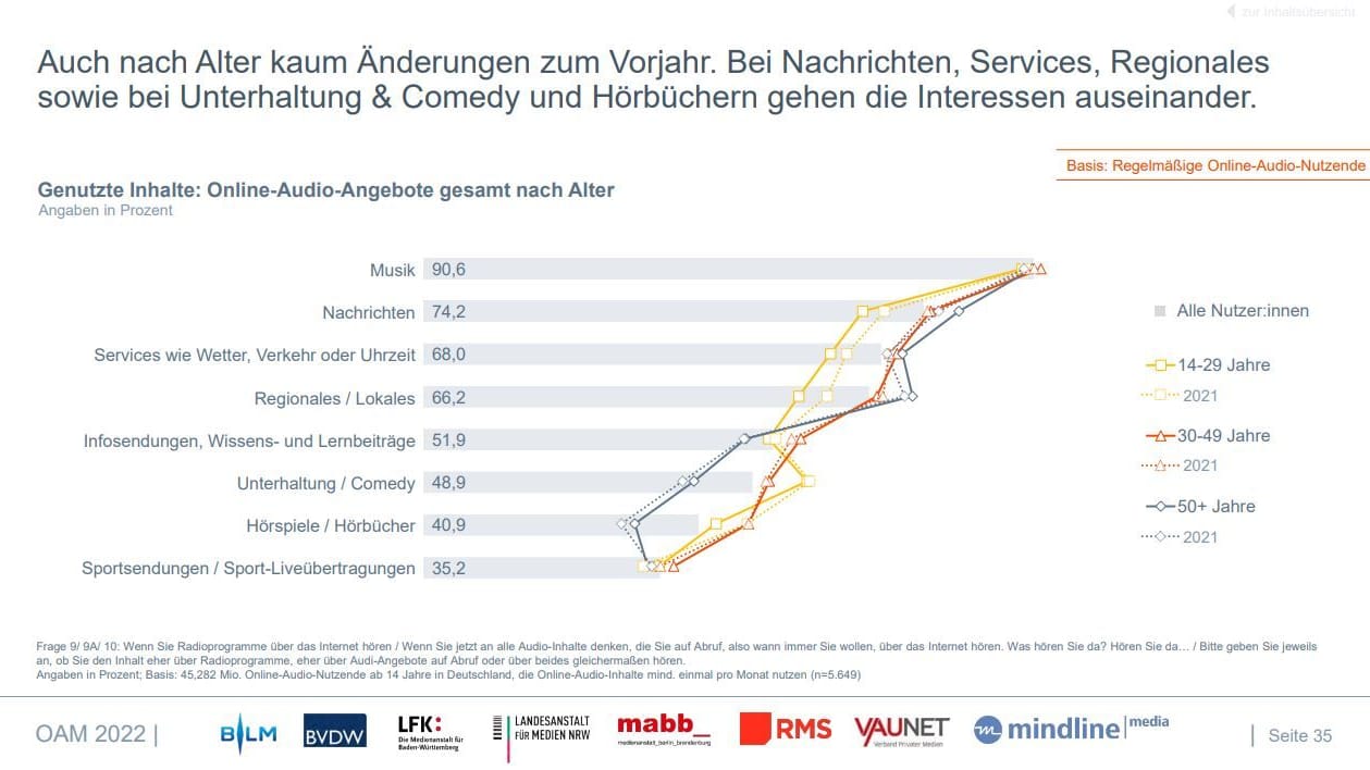 Genutzte Online-Audio-Inhalte nach Alter, wobei neben Podcasts auch Musikstreaming und Radioprogramme übers Internet inbegriffen sind.