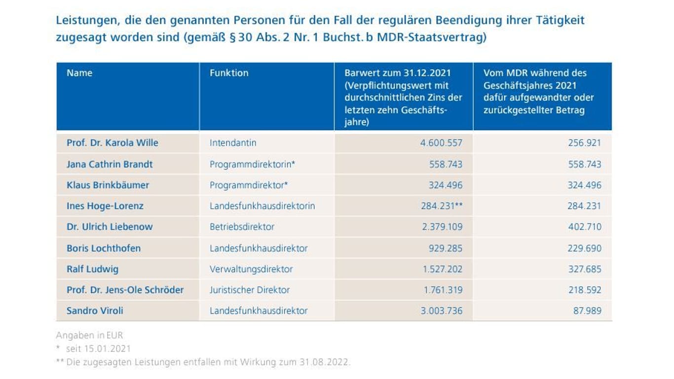 Ausschnitt aus dem MDR-Geschäftsbericht 2021: Mindestens fünf der neuen Führungskräfte des MDR sind praktisch Renten-Millionäre