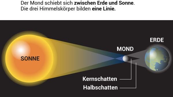 So entsteht eine Sonnenfinsternis.