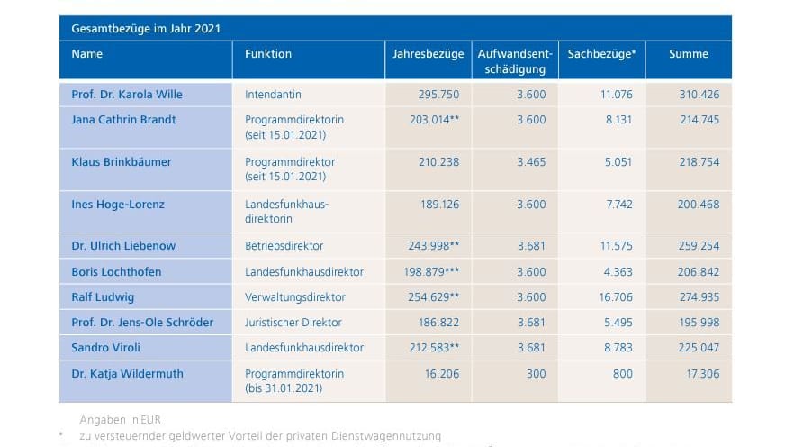 Ausschnitt aus dem MDR-Geschäftsbericht 2021: Der Sender setzt auf Transparenz.