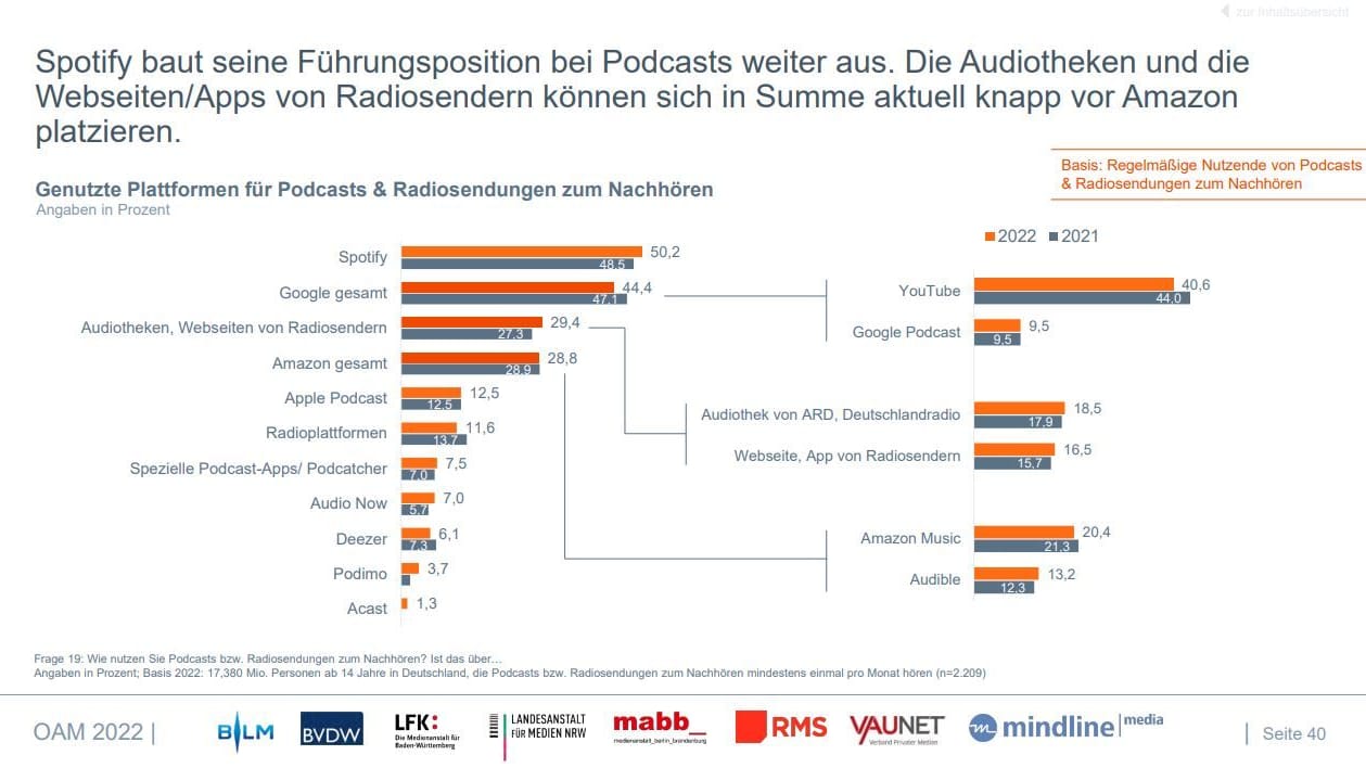 Die meistgenutzten Plattformen für Podcasts sind Spotify und Google.