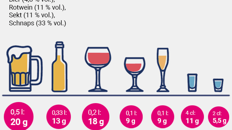 Alkoholgehalte in Getränken: So viel reiner Alkohol steckt in Bier, Wein, Sekt und Schnaps.