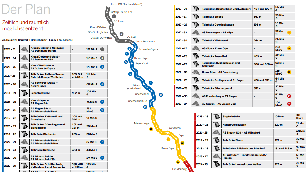 Darstellung von April 2017: Alle Projekte waren priorisiert und aufeinander abgestimmt.