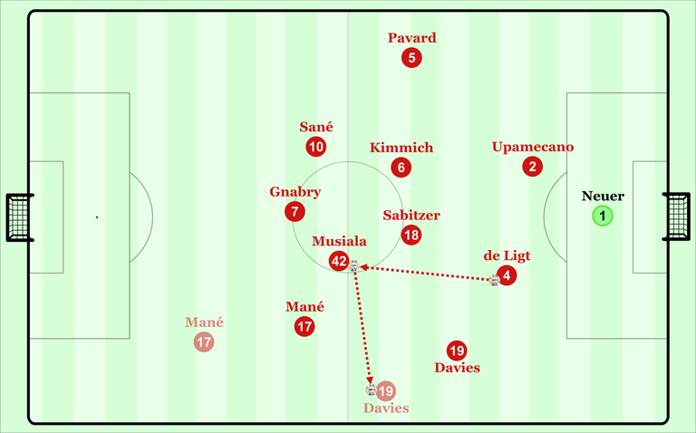 Bayerns Spielaufbau als vereinfachtes Schema.