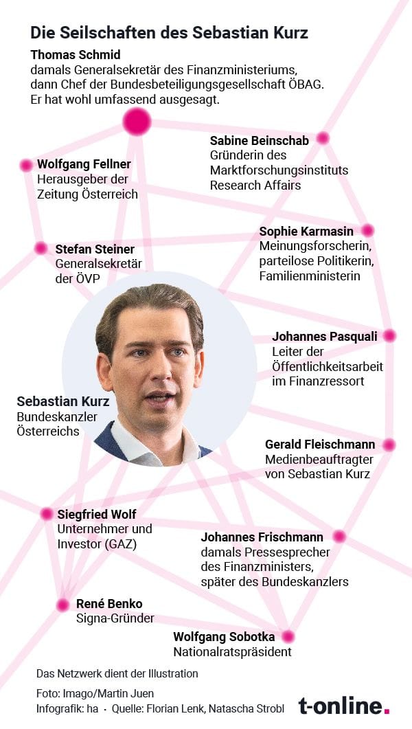Ex-Bundeskanzler Sebastian Kurz steht im Verdacht, ein Netzwerk aus Bestechung und Manipulation gestrickt zu haben.