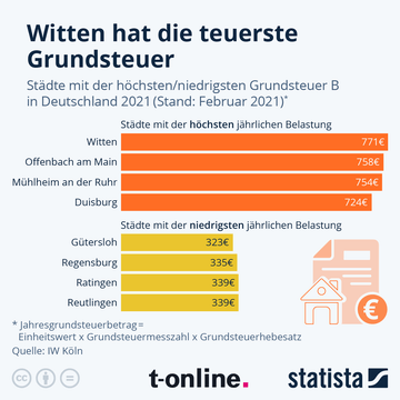 Eigentumswohnung: Wie Hoch Ist Die Grundsteuer Für 100 Qm Wohnfläche?