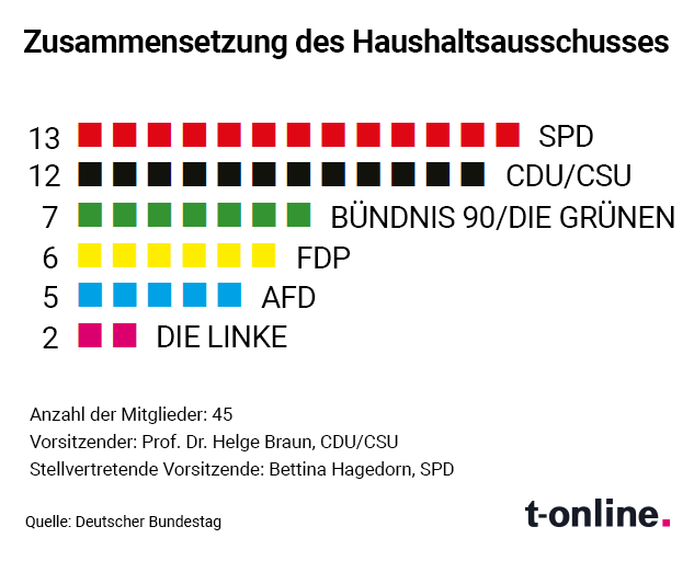 Eine Ampel-Mehrheit wie im Bundestag: Die Aufschlüsselung der Sitze im Haushaltsausschuss.