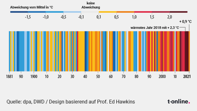 Temperaturanstieg in Deutschland 1881-2021