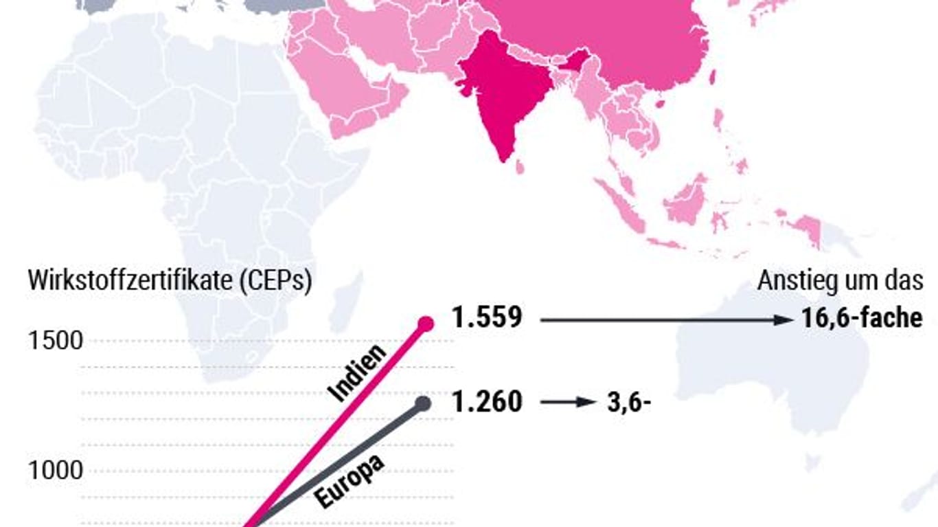 CEPs_MundicareDer Kostendruck im Gesundheitswesen hat zur Verlagerung der Wirkstoffproduktion nach Asien geführt.