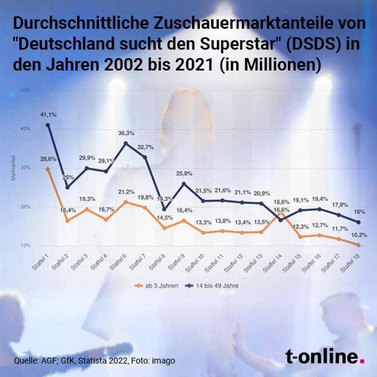 DSDS Der Niedergang der RTLShow zeigt sich an vielen Stellen